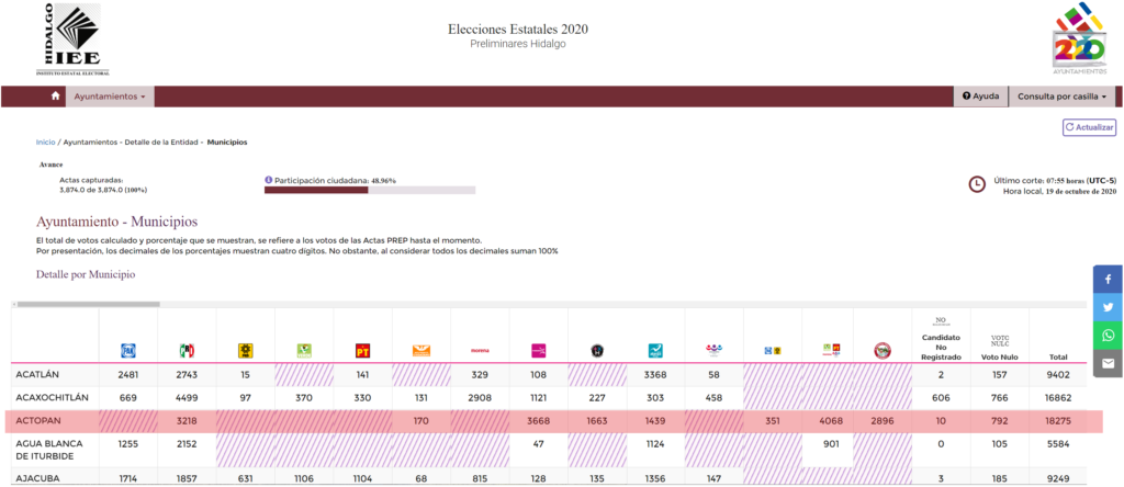 Resultados Elecciones 2020 Hidalgo